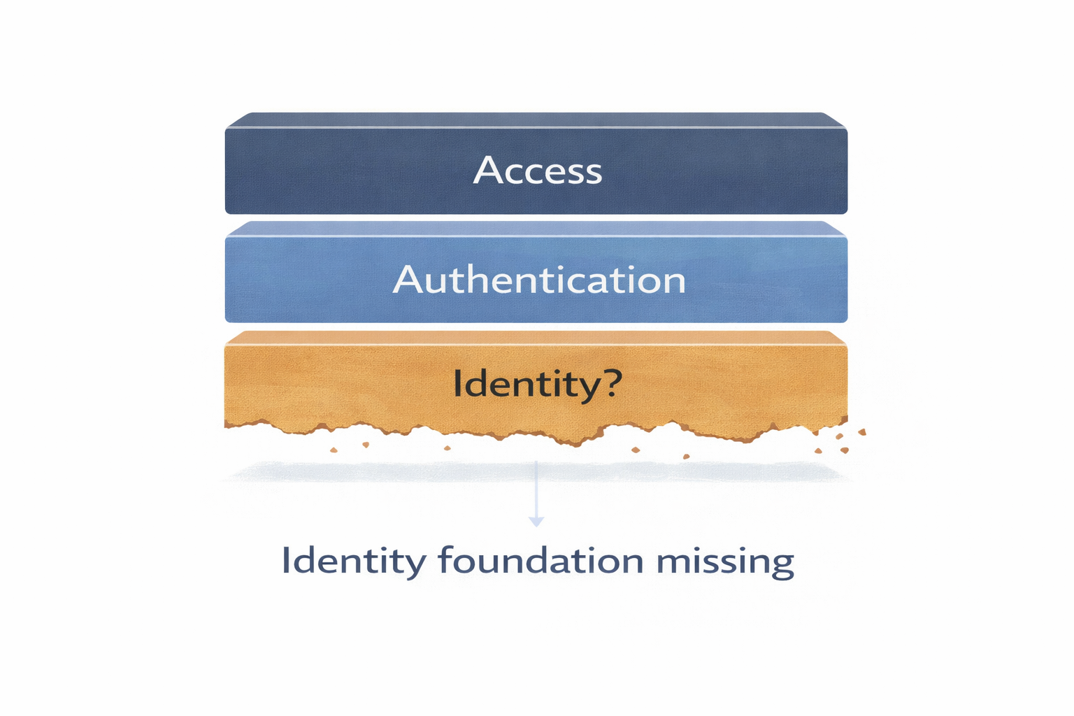 Zero Trust Starts With Knowing Who — Not What You Verify
