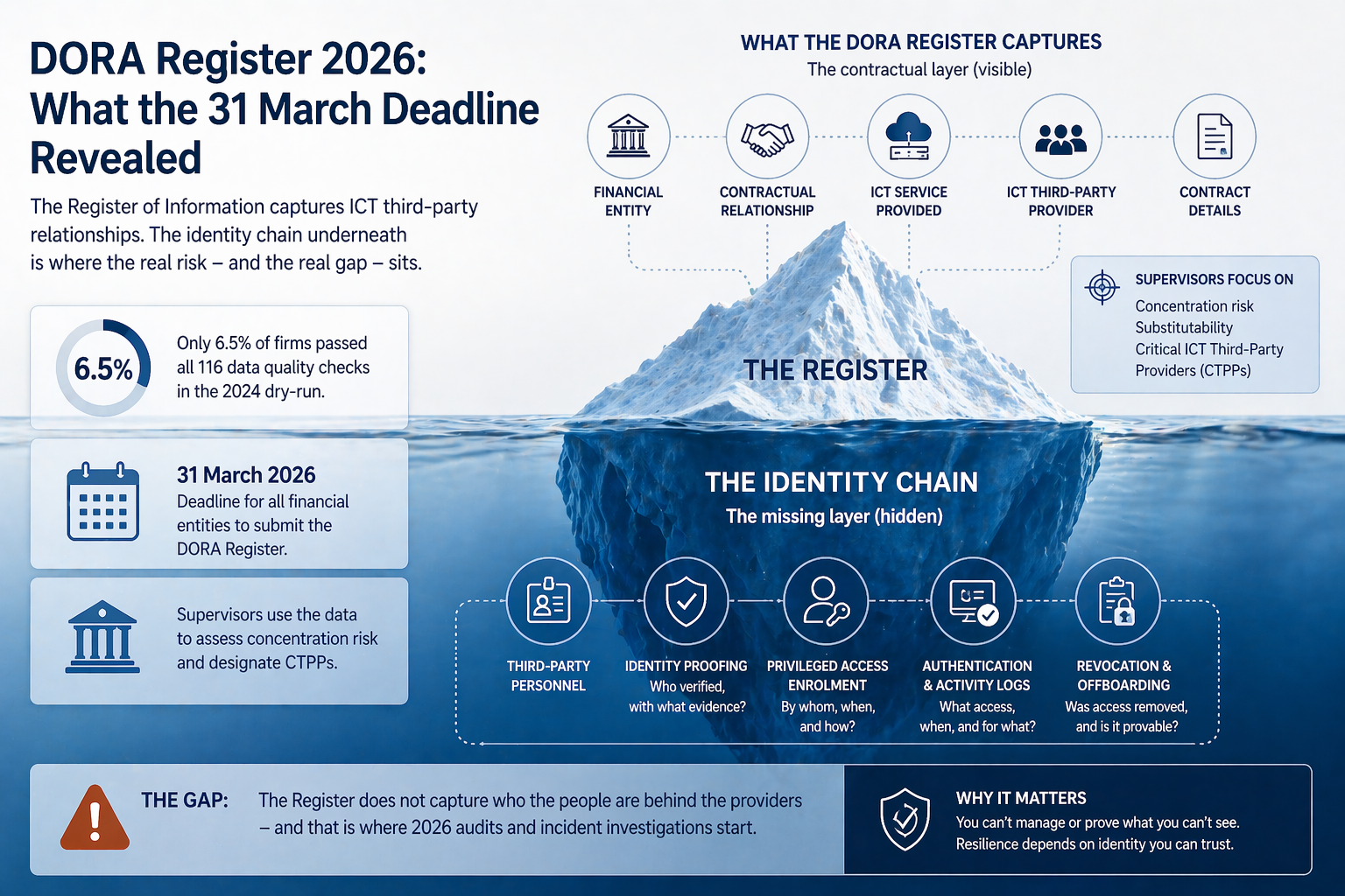 DORA Register 2026: What the 31 March Deadline Revealed