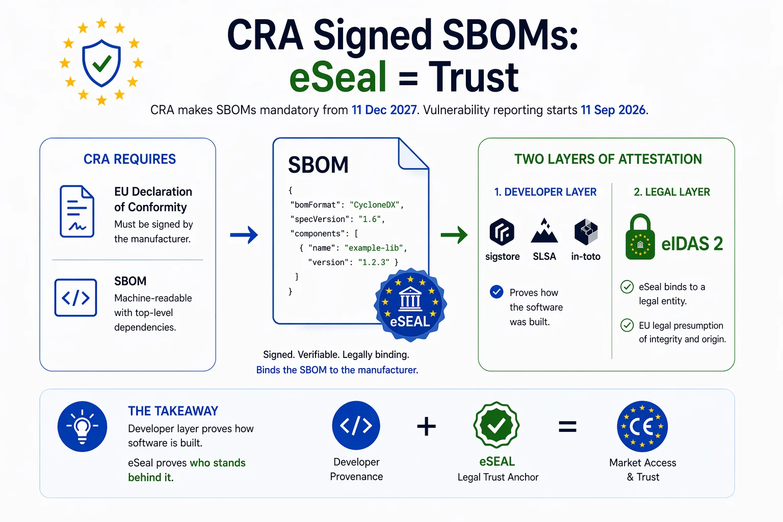 CRA Signed SBOMs: Why the eSeal Is the Emerging Trust Anchor