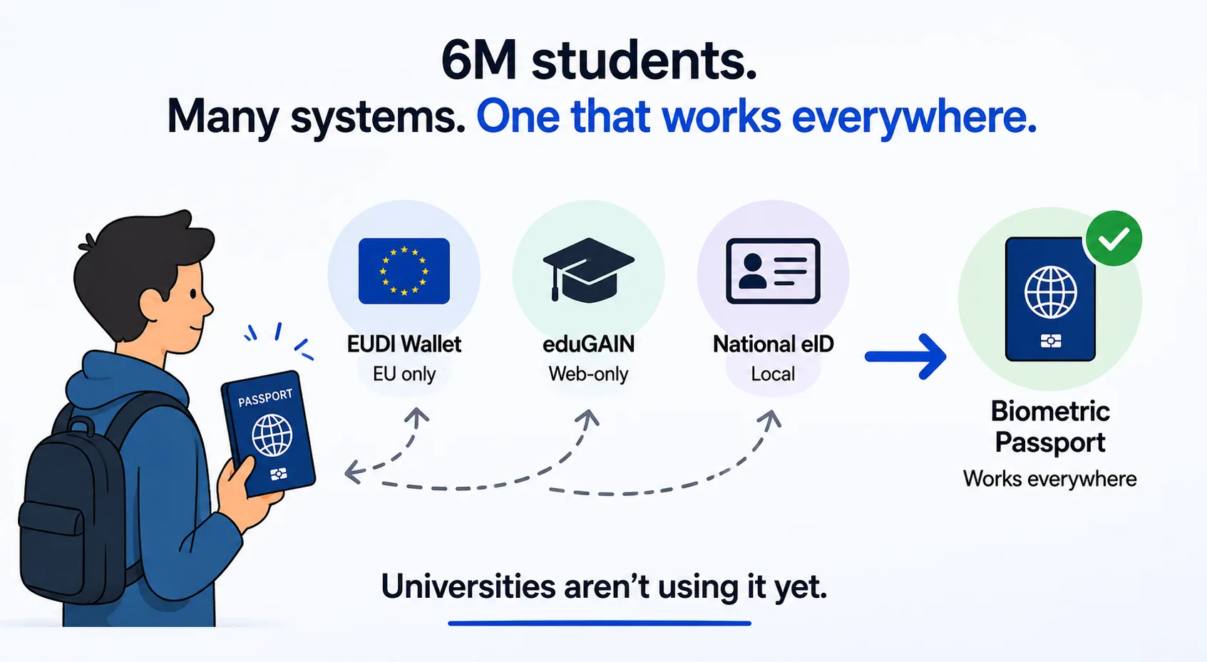 International Student Identity 2026: Where Does It Break?