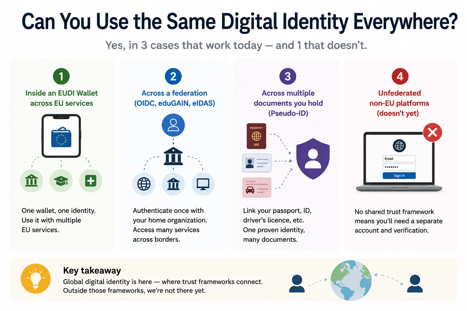Can You Use the Same Digital Identity Everywhere?