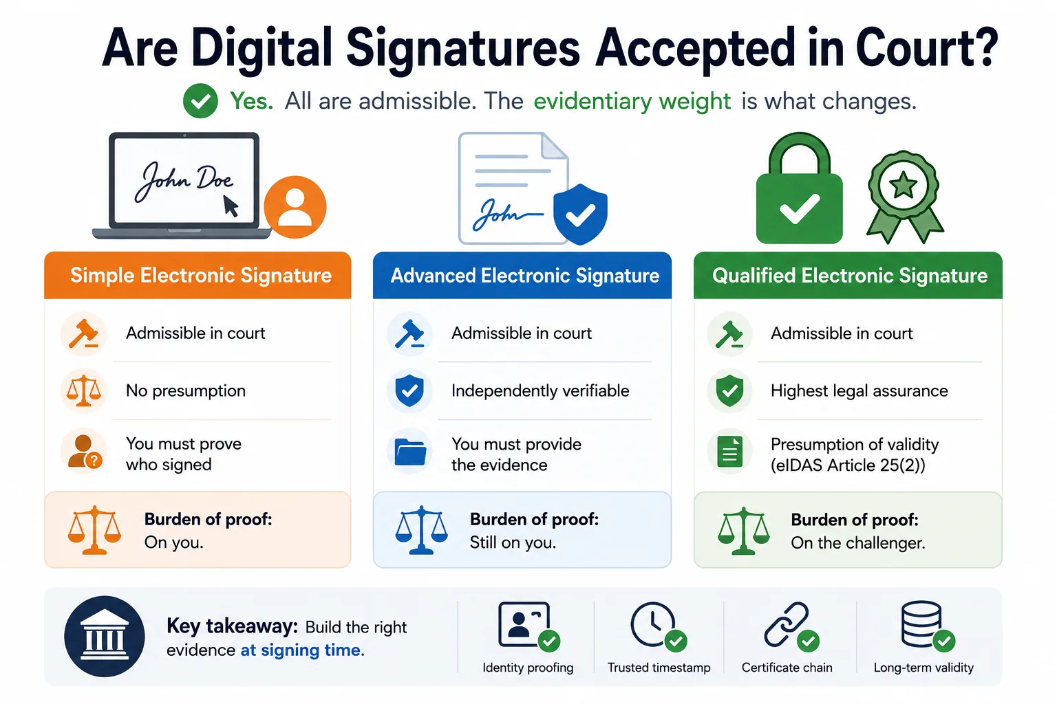 Are Digital Signatures Accepted in Court?