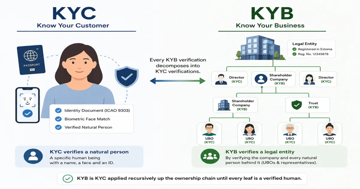What's the Difference Between KYC and KYB?