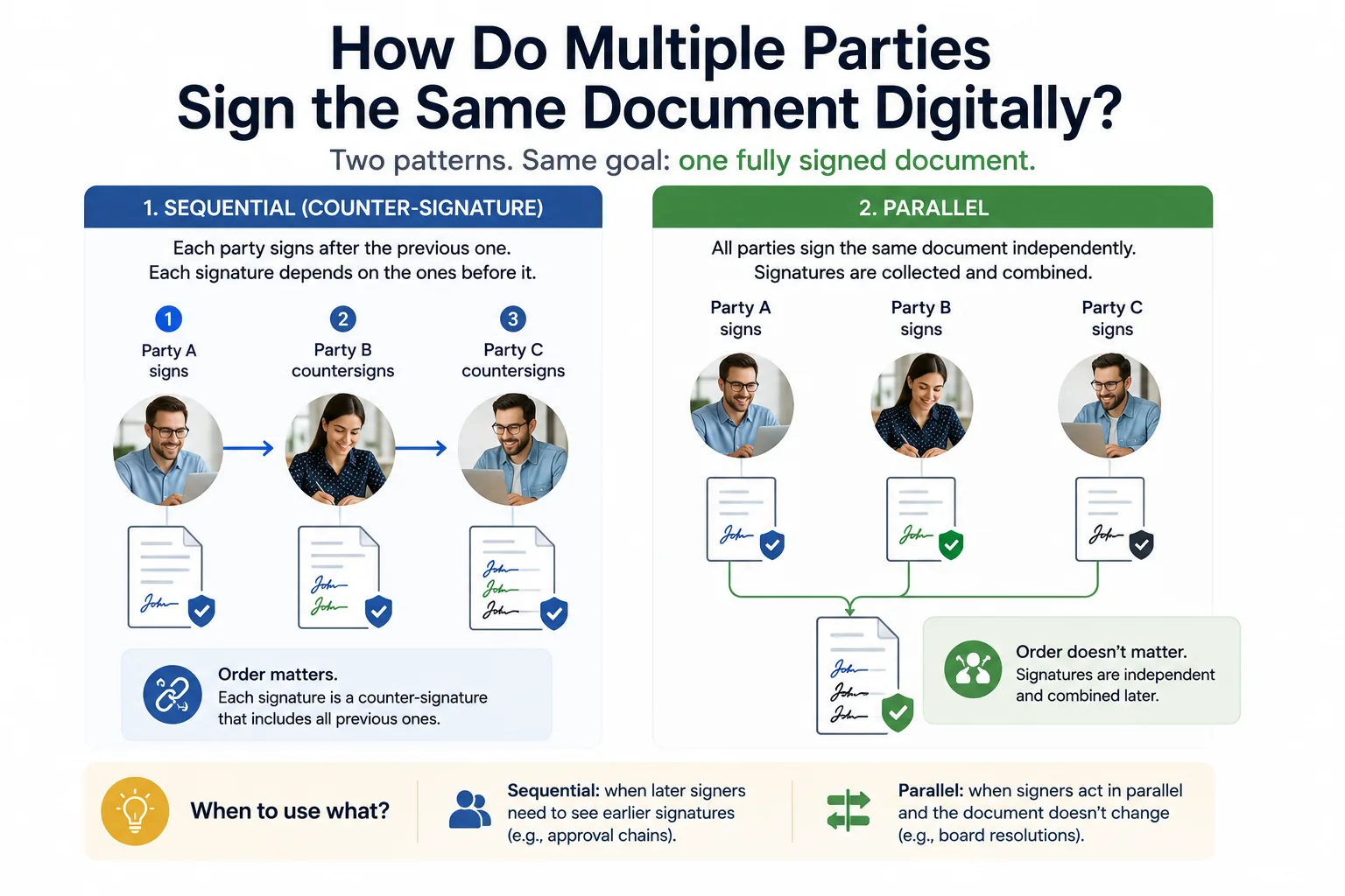 How Do Multiple Parties Sign the Same Document Digitally?